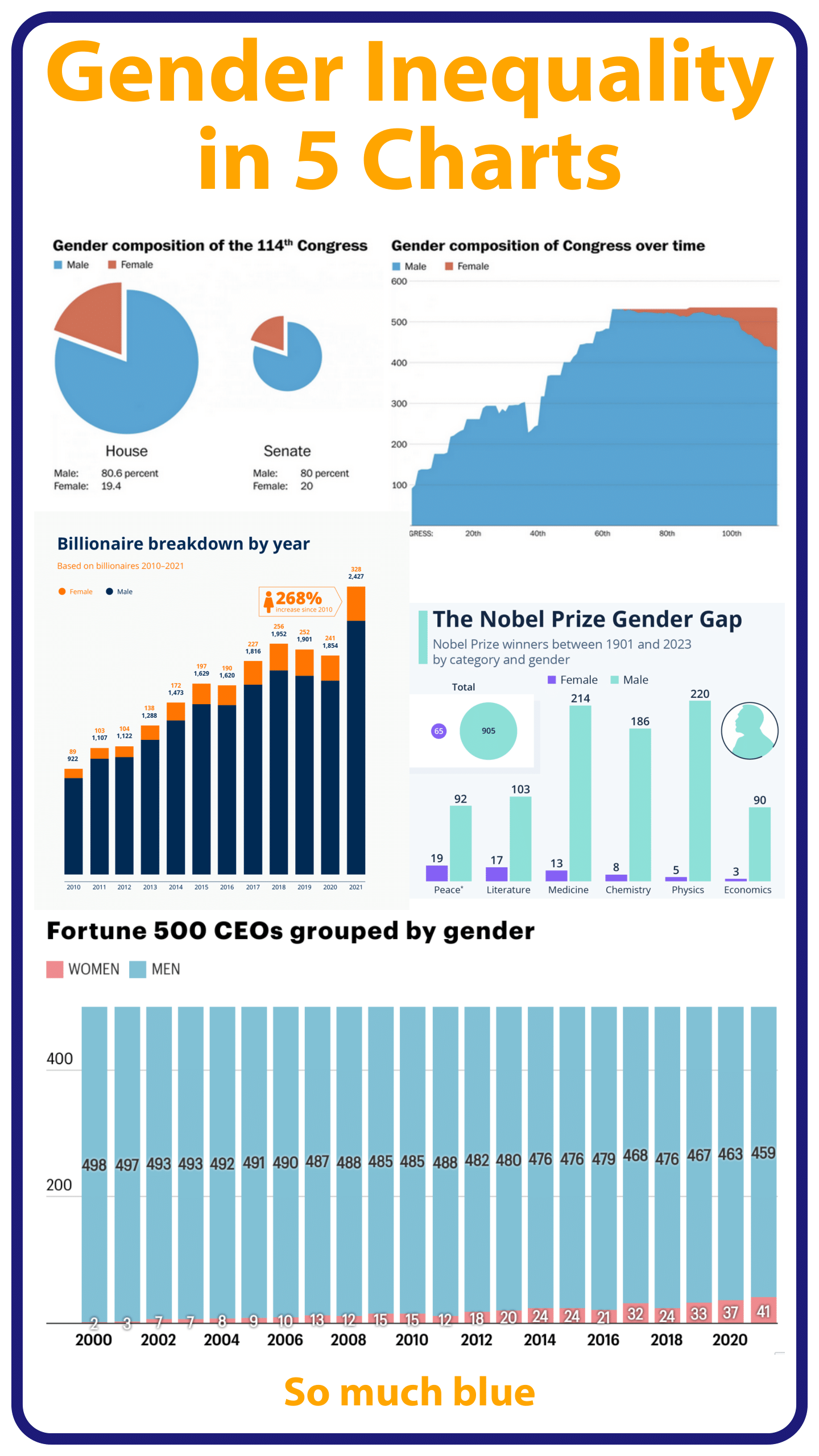 Gender breakdown of US Congress, billionaires, nobel prize winners, fortune 500 CEOs