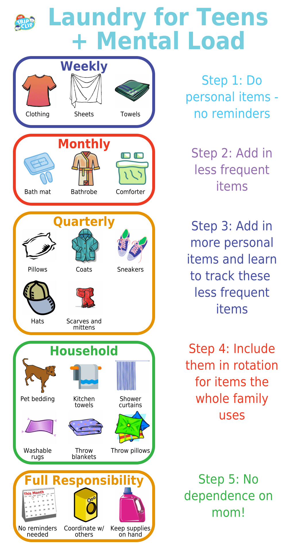 Picture checklist showing teens how to do laundry including taking on the mental load
