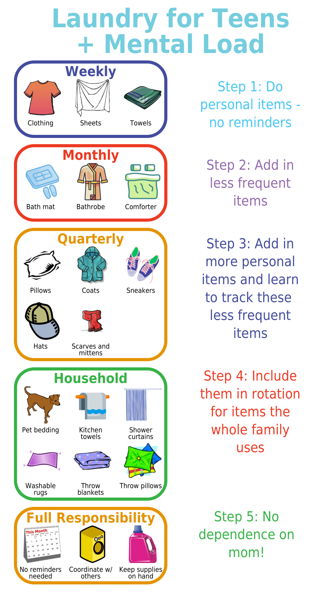 Picture checklist showing teens how to do laundry including taking on the mental load