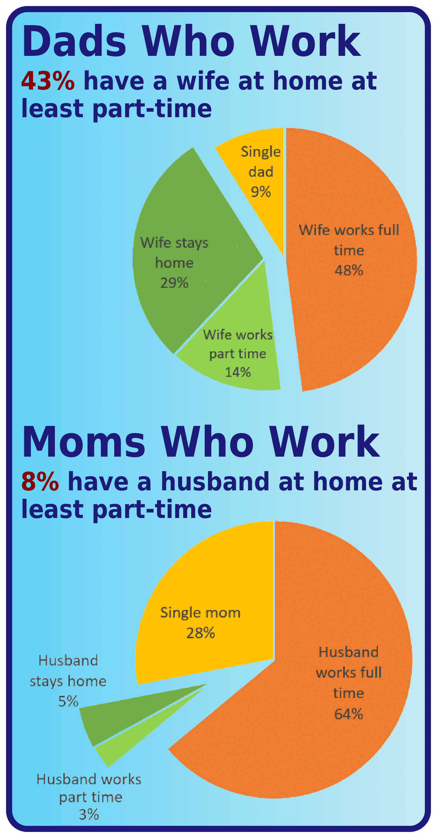 Pie charts showing support for dads who work vs moms who work